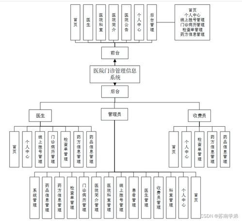 sprintboot计算机毕业设计医院门诊管理信息系统
